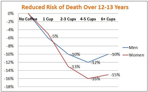 Freedman, et al - Coffee and Risk of Death