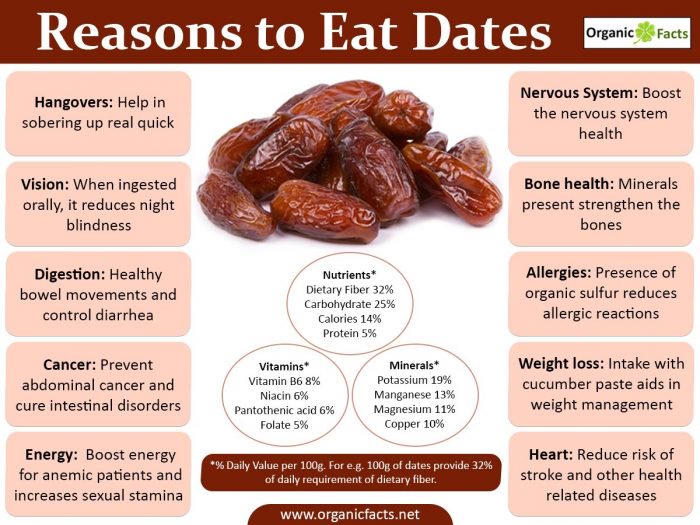 Dates