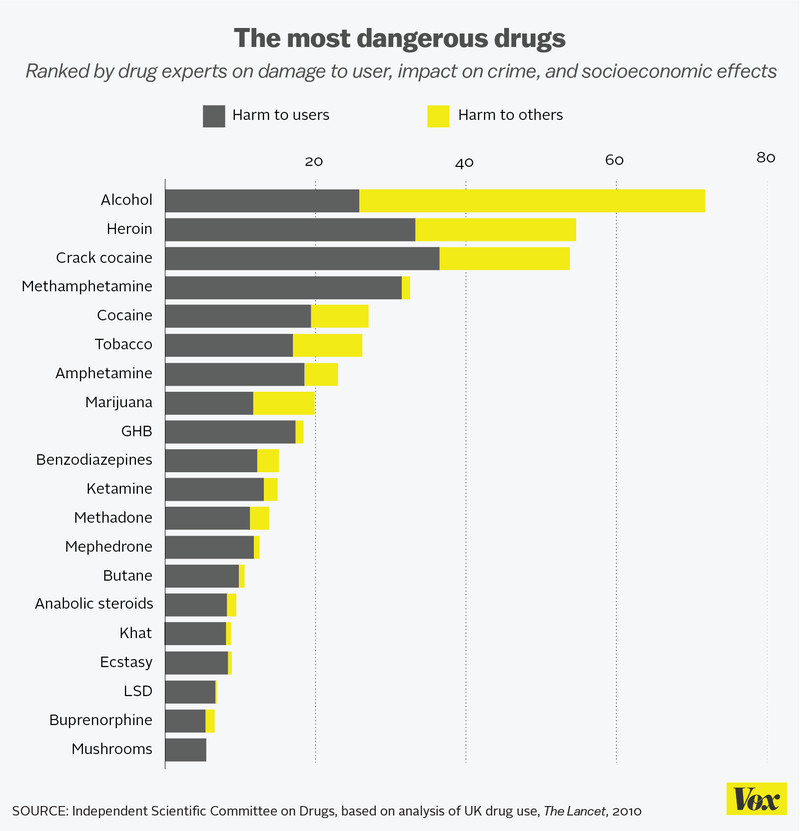 most dangerous drugs